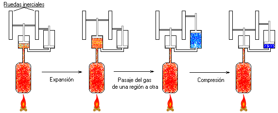 Ciclo que realiza el gas dentro del motor